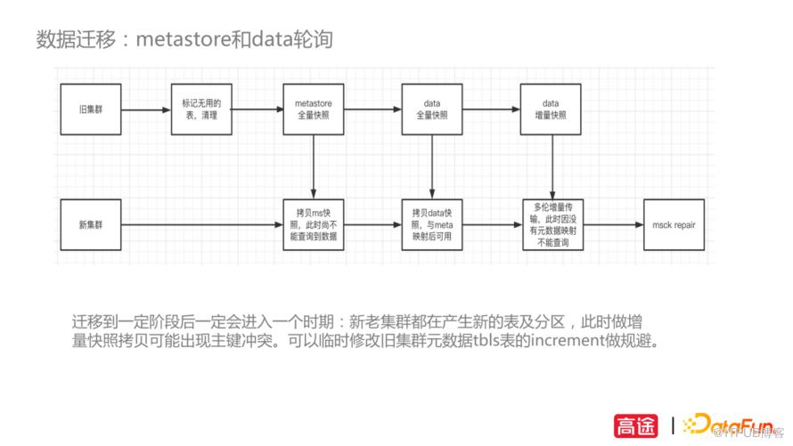 高途資料平臺遷移與成本治理實踐