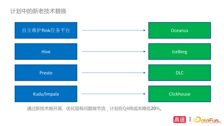 高途資料平臺遷移與成本治理實踐