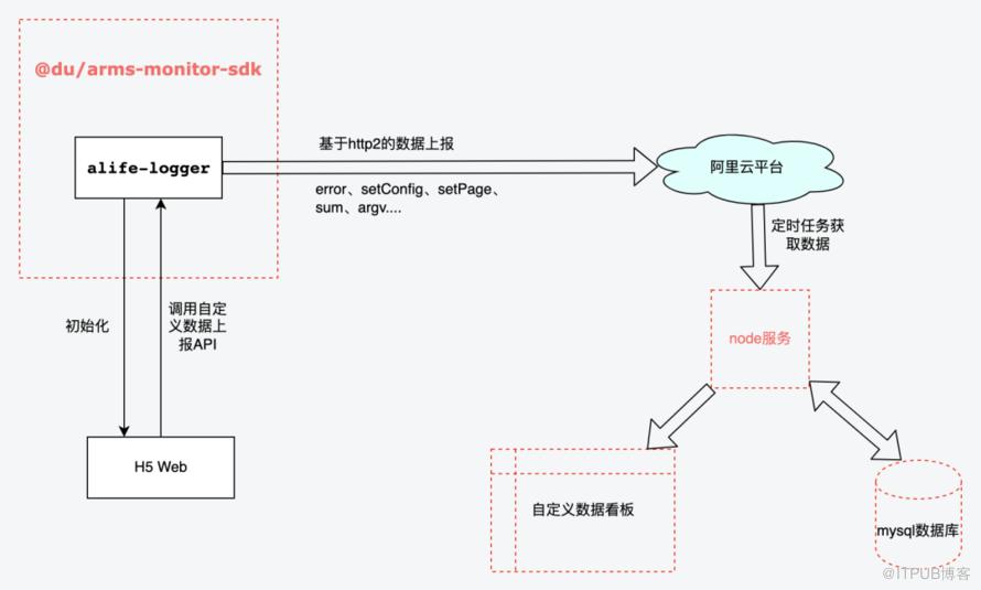 前端監控穩定性資料分析實踐 ｜ 得物技術