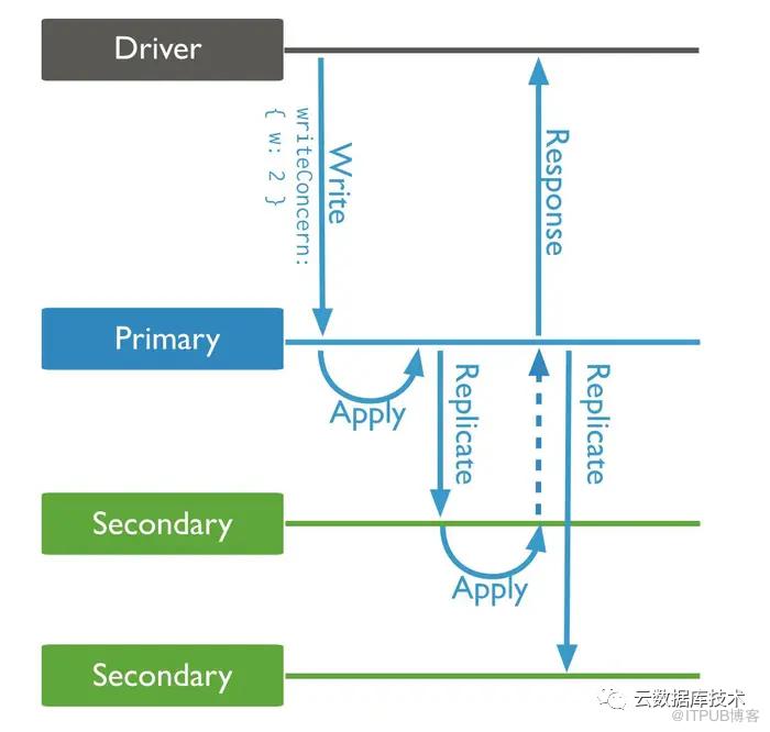 MongoDB寫入資料策略