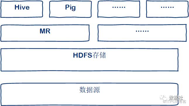 五個篇章講明白如何從0到1搭建大資料平臺