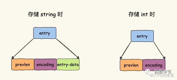 Redis List 底層三種資料結構原理剖析