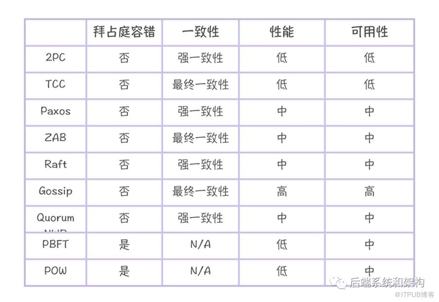 常見分散式協議和演算法的說明和對比