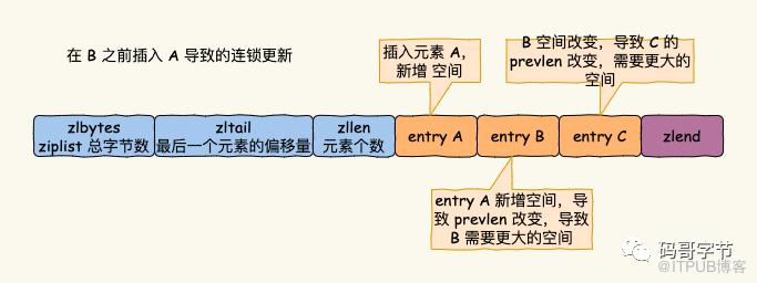 Redis List 底層三種資料結構原理剖析