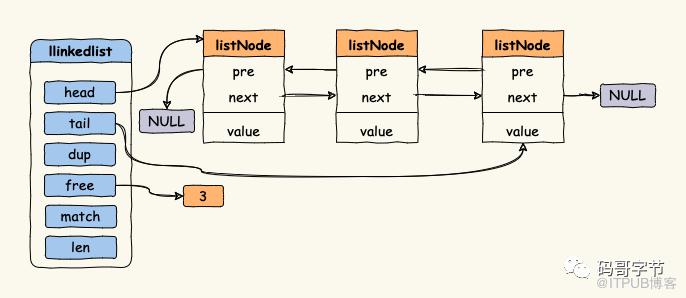 Redis List 底層三種資料結構原理剖析