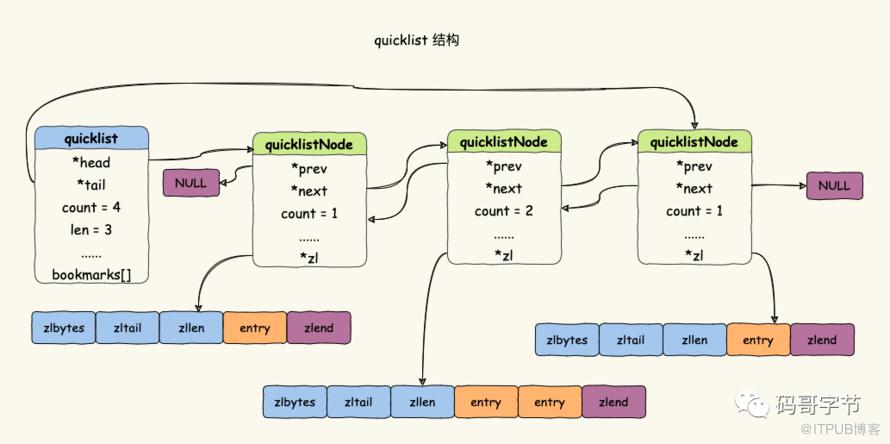 Redis List 底層三種資料結構原理剖析