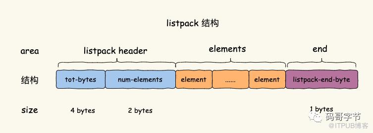 Redis List 底層三種資料結構原理剖析