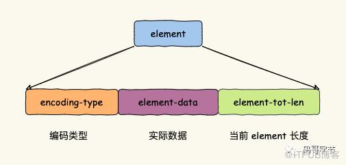 Redis List 底層三種資料結構原理剖析