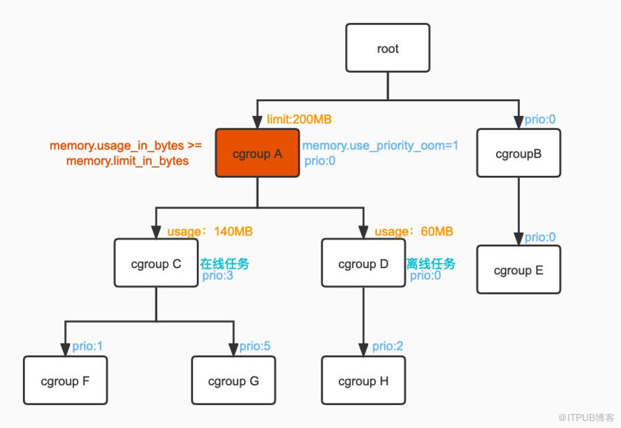 資源隔離技術之記憶體隔離