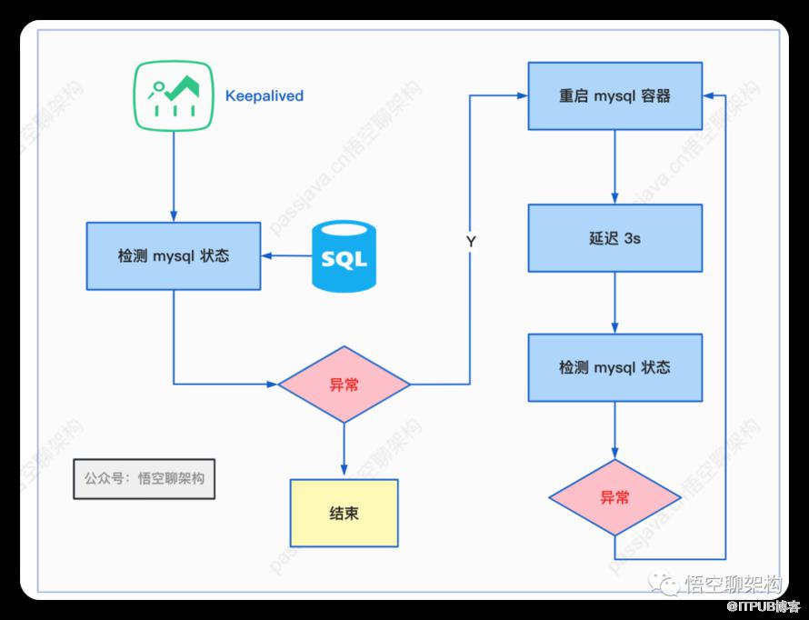 從節點崩了，還怎麼「主從讀寫分離」？