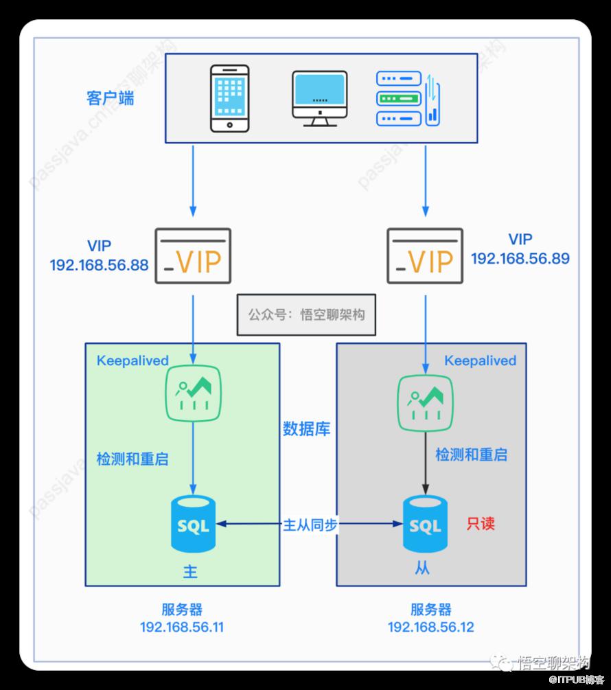 從節點崩了，還怎麼「主從讀寫分離」？