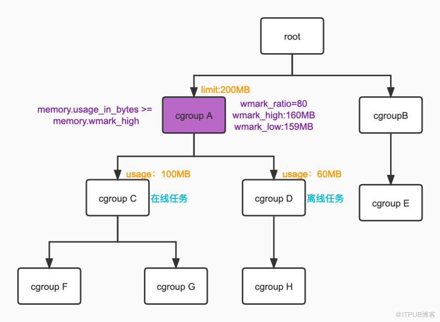 資源隔離技術之記憶體隔離