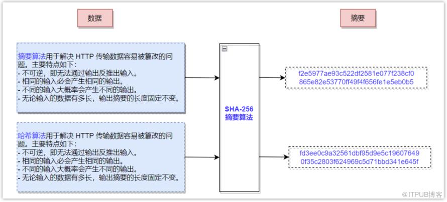 20 張圖帶你全面瞭解 HTTPS 協議，再也不怕面試問到了！