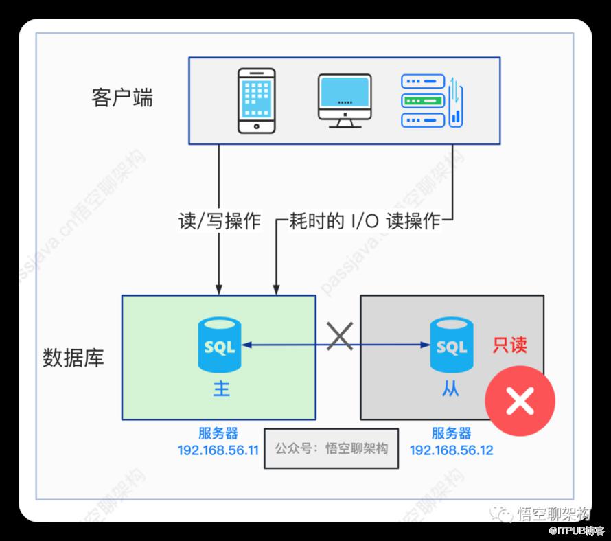 從節點崩了，還怎麼「主從讀寫分離」？