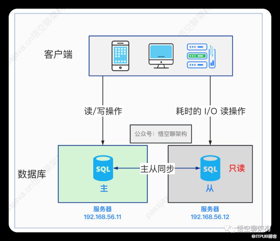 從節點崩了，還怎麼「主從讀寫分離」？