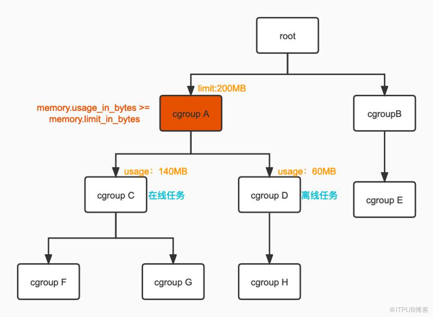 資源隔離技術之記憶體隔離