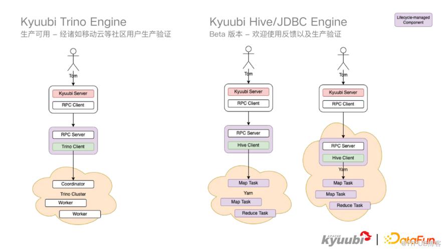 Apache Kyuubi 1.6.0 新特性解讀