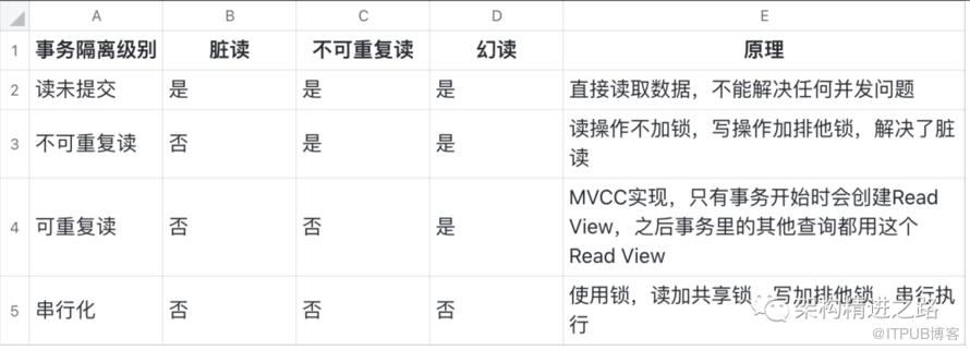 一文帶你看通透，MySQL事務ACID四大特性實現原理