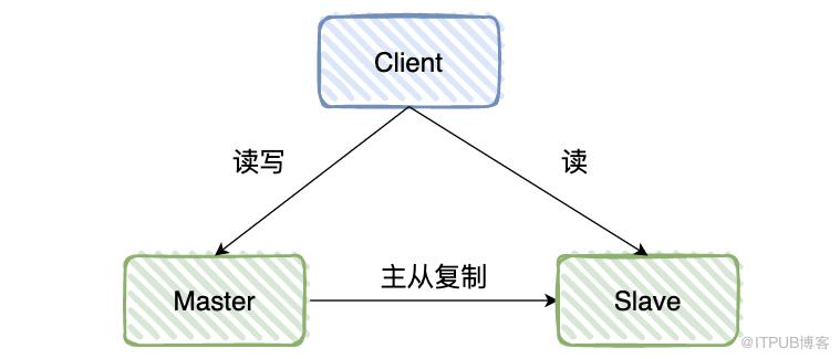 高頻面試：如何解決MySQL主從複製延時問題