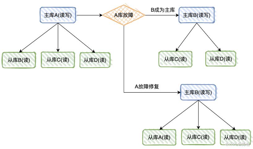 高頻面試：如何解決MySQL主從複製延時問題