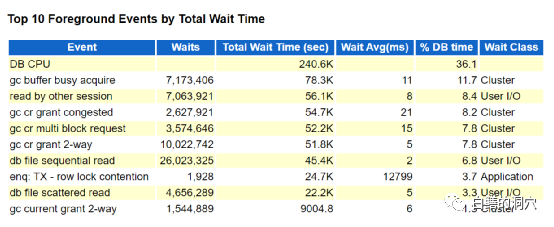 如何解读Oracle的LOAD PROFILE