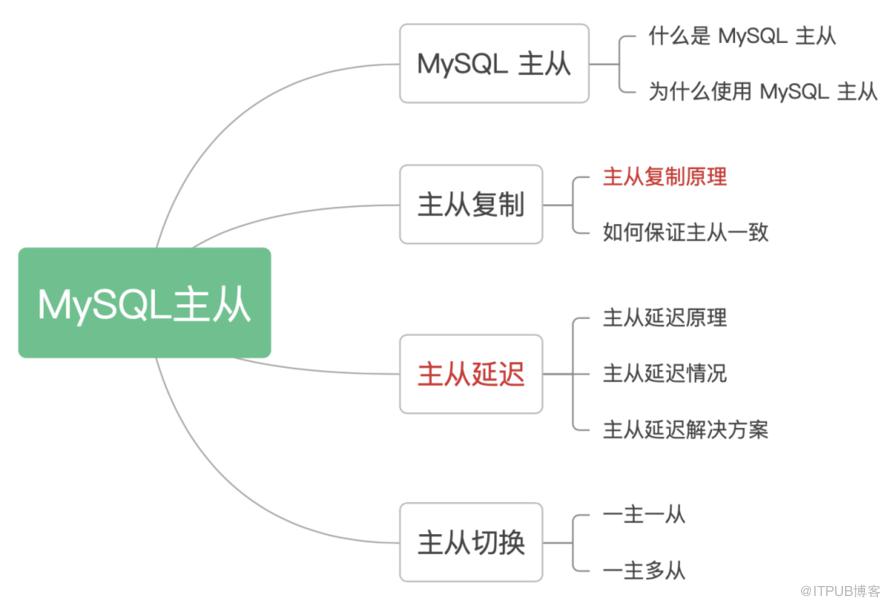 高頻面試：如何解決MySQL主從複製延時問題