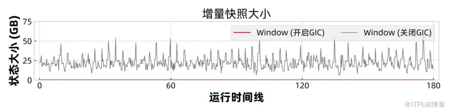 高效穩定的通用增量 Checkpoint 詳解之二：效能分析評估