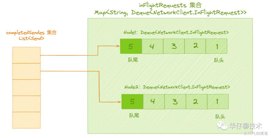 圖解 Kafka 原始碼之 NetworkClient 網路通訊元件架構設計