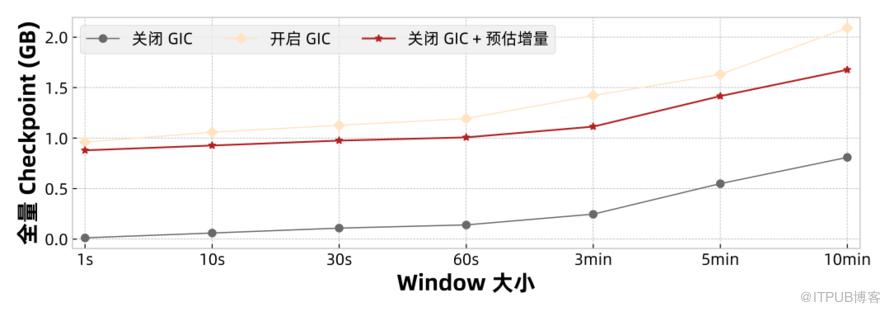 高效穩定的通用增量 Checkpoint 詳解之二：效能分析評估