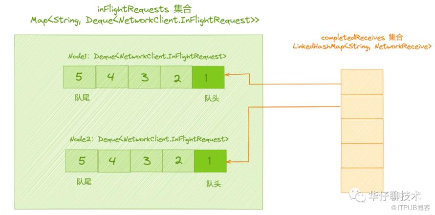 圖解 Kafka 原始碼之 NetworkClient 網路通訊元件架構設計