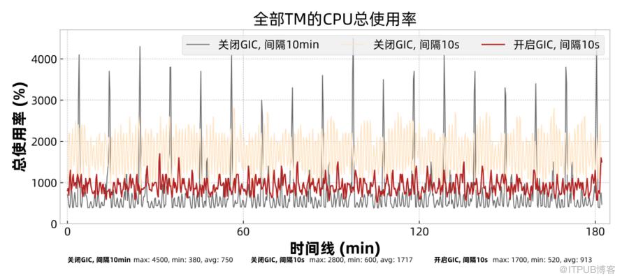 高效穩定的通用增量 Checkpoint 詳解之二：效能分析評估