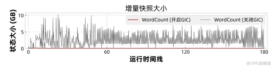 高效穩定的通用增量 Checkpoint 詳解之二：效能分析評估