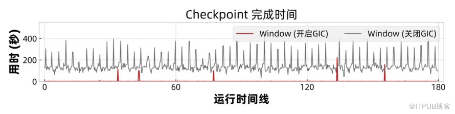 高效穩定的通用增量 Checkpoint 詳解之二：效能分析評估