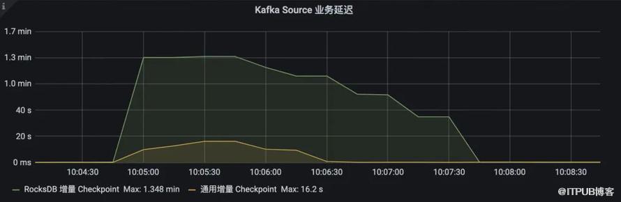 高效穩定的通用增量 Checkpoint 詳解之二：效能分析評估