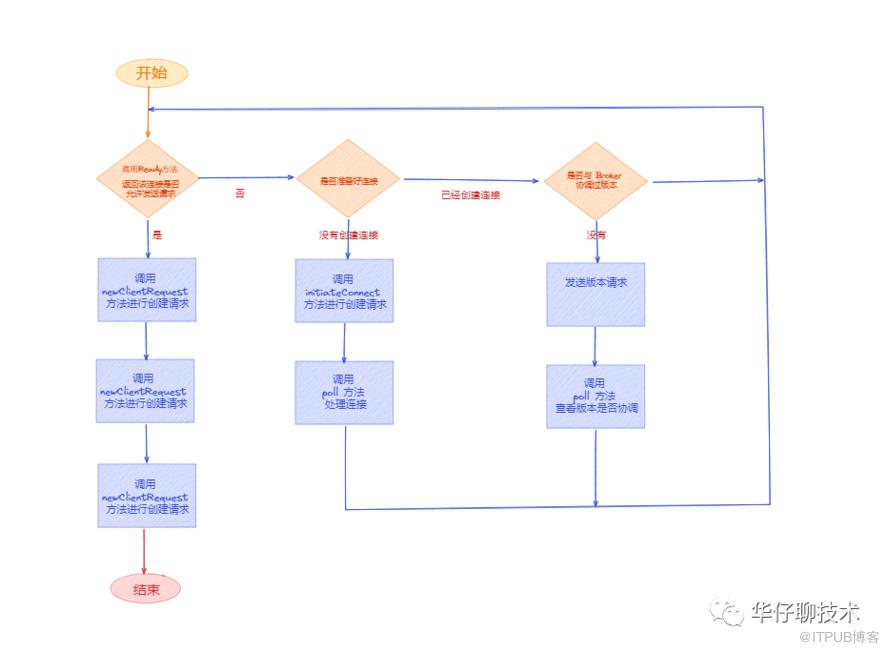 圖解 Kafka 原始碼之 NetworkClient 網路通訊元件架構設計