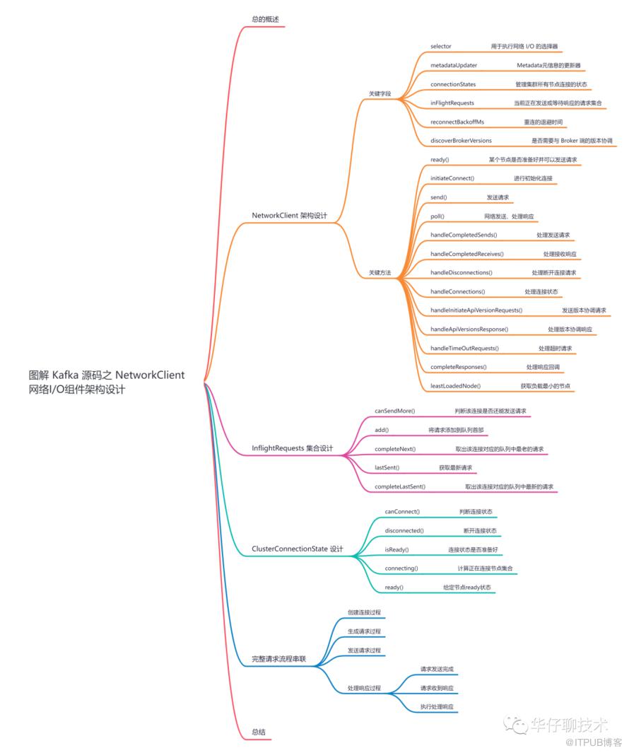 圖解 Kafka 原始碼之 NetworkClient 網路通訊元件架構設計
