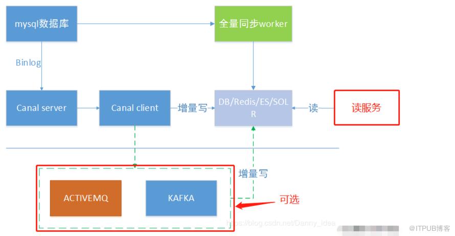 原理+配置+實戰，Canal一套帶走