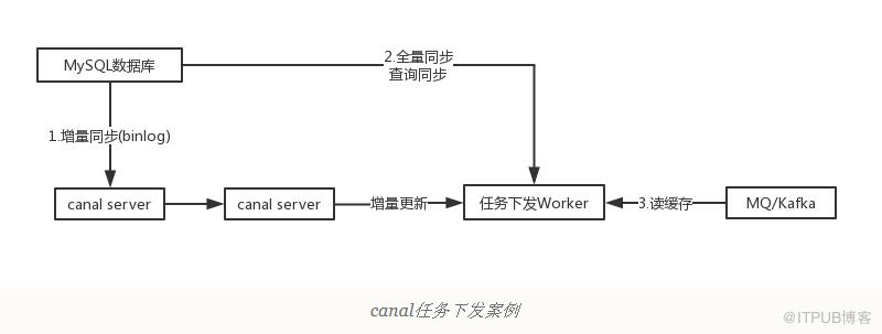 原理+配置+實戰，Canal一套帶走