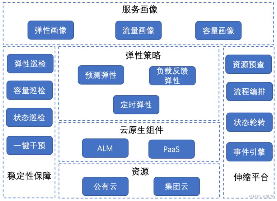 Serverless：基於個性化服務畫像的彈性伸縮實踐