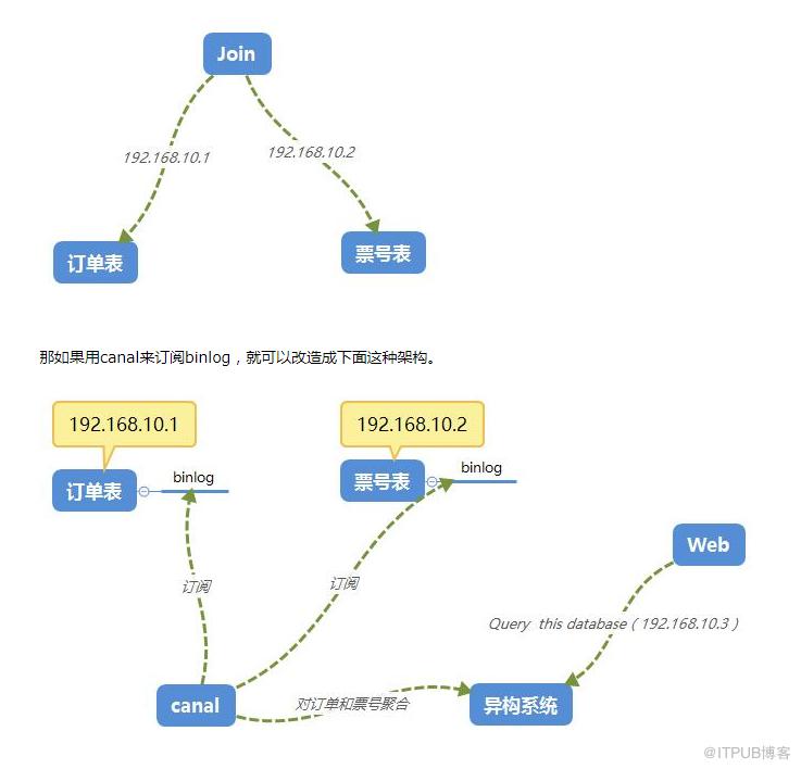 原理+配置+實戰，Canal一套帶走