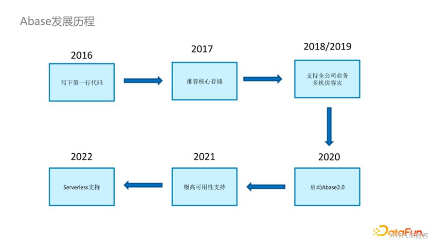 位元組跳動極高可用 KV 儲存系統詳解