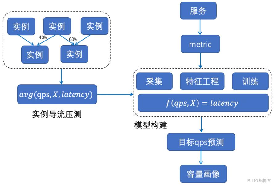 Serverless：基於個性化服務畫像的彈性伸縮實踐