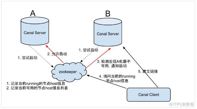 原理+配置+實戰，Canal一套帶走