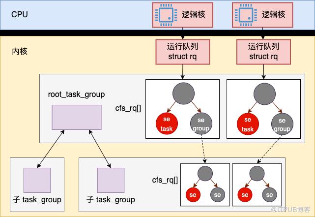 核心是如何給容器中的程式分配CPU資源的？