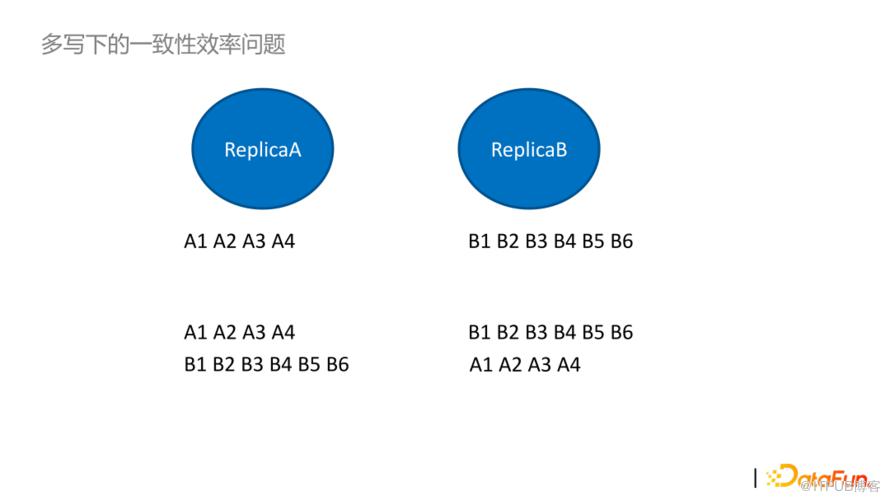 位元組跳動極高可用 KV 儲存系統詳解