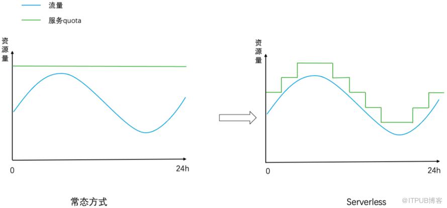 Serverless：基於個性化服務畫像的彈性伸縮實踐