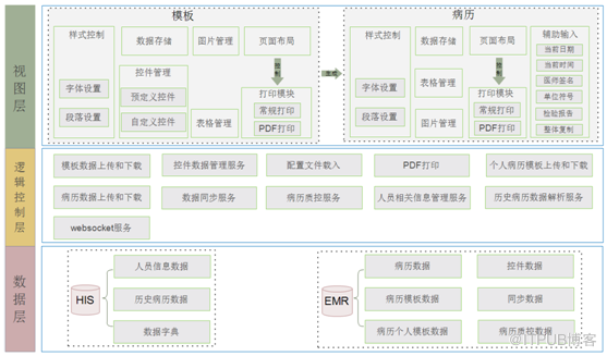 Java一體化電子病歷系統原始碼 SaaS服務 評級過四級