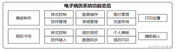 Java一體化電子病歷系統原始碼 SaaS服務 評級過四級