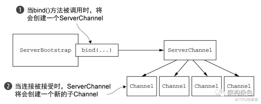 Seata 高效能 RPC 通訊的實現基石-Netty篇