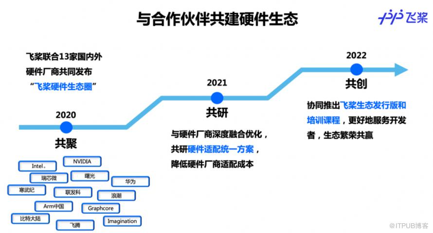 攜手NVIDIA等40餘家國內外夥伴，飛槳硬體生態狂飆